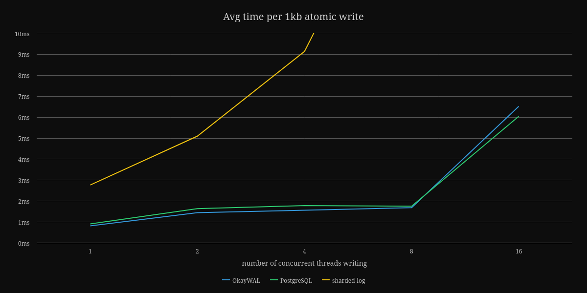 Introducing OkayWAL: A write-ahead log for Rust